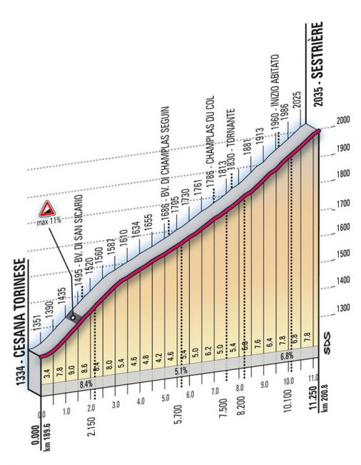 Höhenprofil Giro d´Italia 2009 - Etappe 10, Sestrière