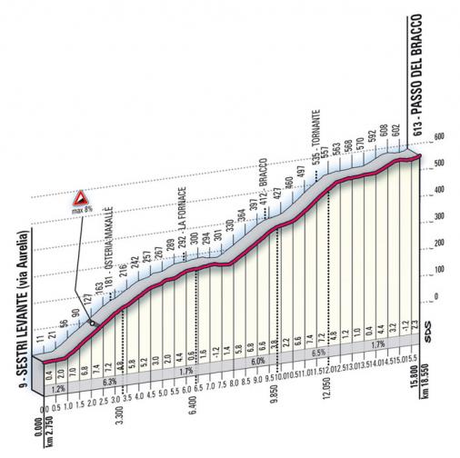 Höhenprofil Giro d´Italia 2009 - Etappe 12, Passo del Bracco