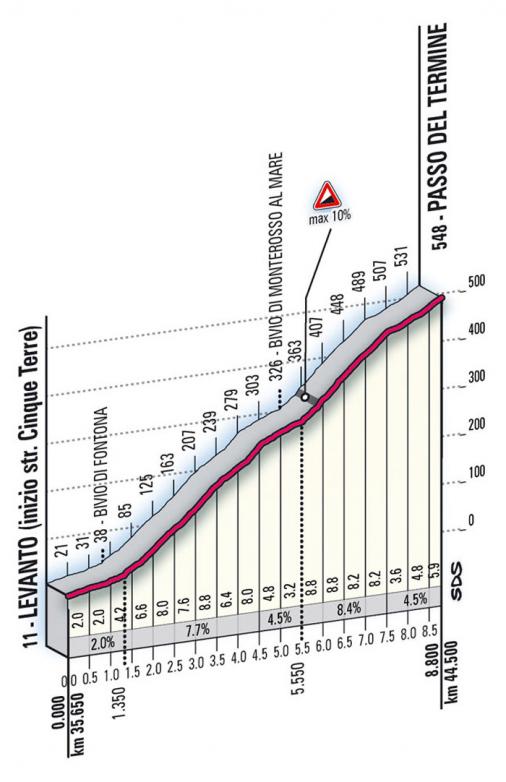 Höhenprofil Giro d´Italia 2009 - Etappe 12, Passo del Termine