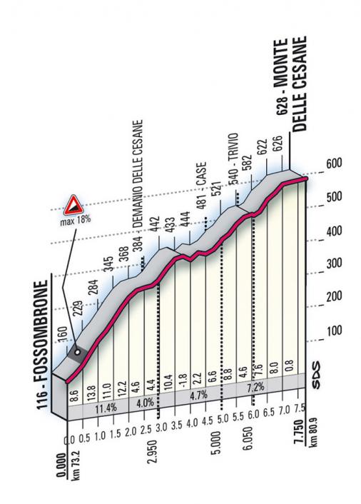 Höhenprofil Giro d´Italia 2009 - Etappe 16, Monte delle Cesane