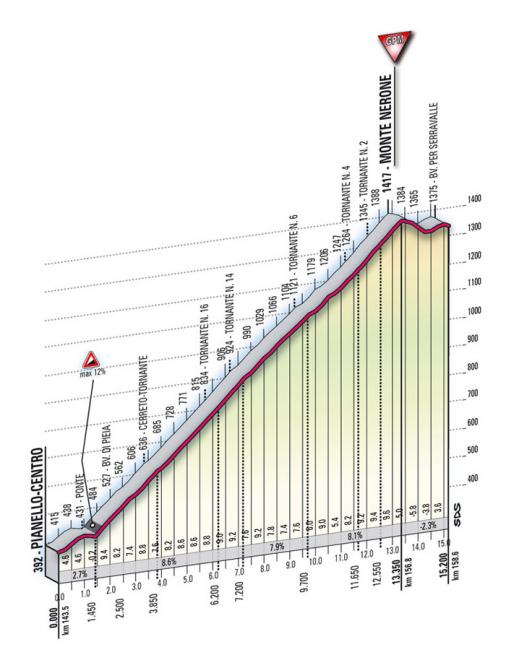 Höhenprofil Giro d´Italia 2009 - Etappe 16, Monte Nerone