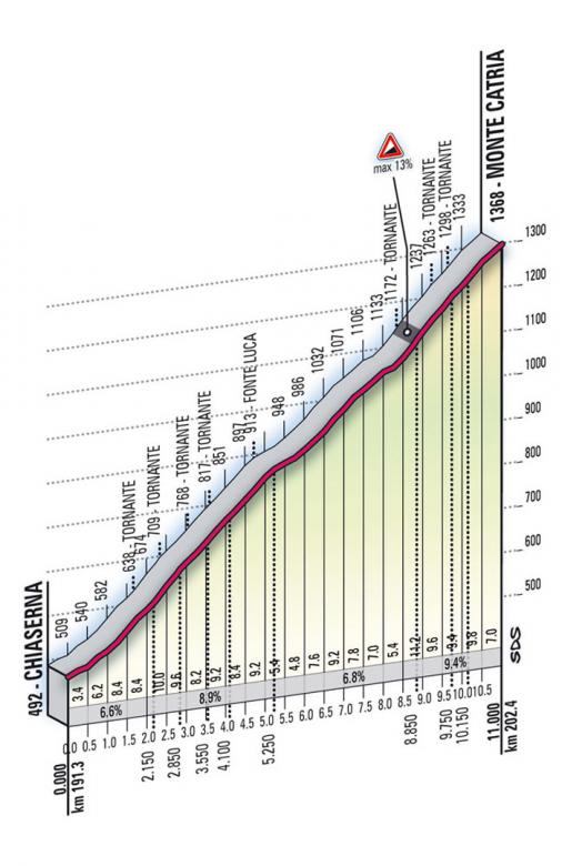 Höhenprofil Giro d´Italia 2009 - Etappe 16, Monte Catria