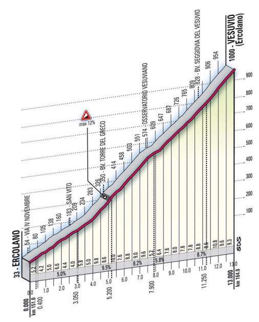 Höhenprofil Giro d´Italia 2009 - Etappe 19, Vesuvio