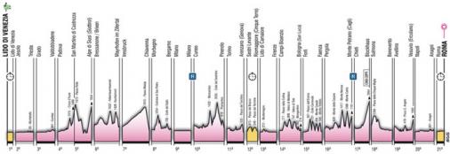 Höhenprofil Giro d´Italia 2009
