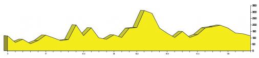 Hhenprofil Tour de lAude Cycliste Fminin 2009 - Etappe 1