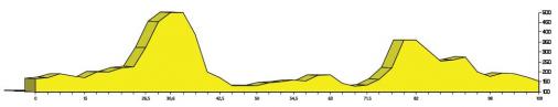 Hhenprofil Tour de lAude Cycliste Fminin 2009 - Etappe 4