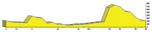 Hhenprofil Tour de lAude Cycliste Fminin 2009 - Etappe 5