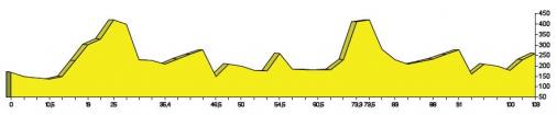 Hhenprofil Tour de lAude Cycliste Fminin 2009 - Etappe 7