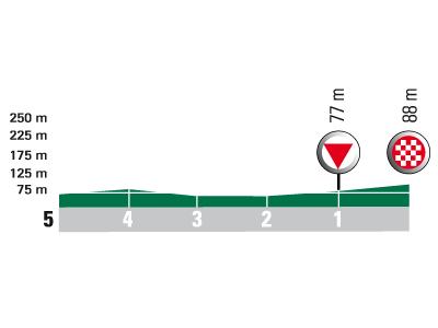 Hhenprofil Tour de Picardie 2009 - Etappe 1, letzte 5 km