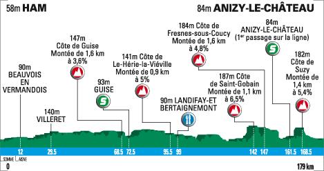 Hhenprofil Tour de Picardie 2009 - Etappe 2
