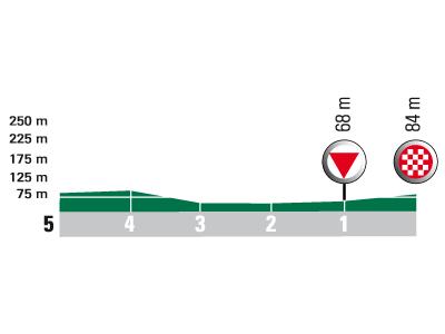 Hhenprofil Tour de Picardie 2009 - Etappe 2, letzte 5 km