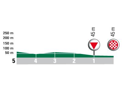 Hhenprofil Tour de Picardie 2009 - Etappe 4, letzte 5 km