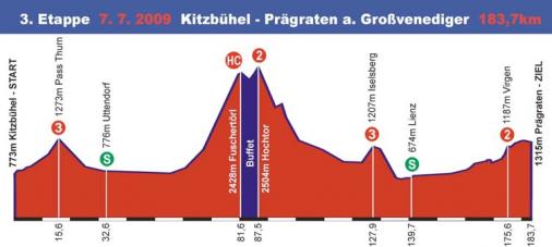 Hhenprofil Int. sterreich-Rundfahrt - Etappe 3