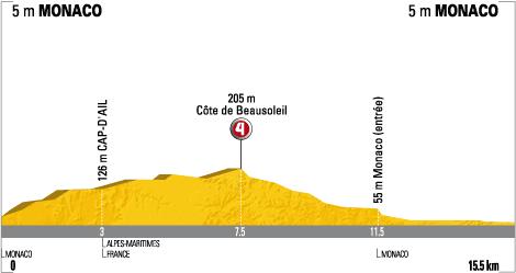 Hhenprofil Tour de France 2009 - Etappe 1