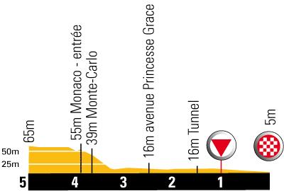 Hhenprofil Tour de France 2009 - Etappe 1, letzte 5 km