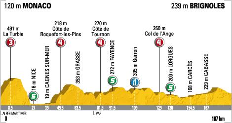 Hhenprofil Tour de France 2009 - Etappe 2