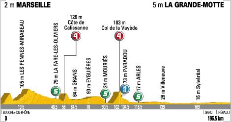 Hhenprofil Tour de France 2009 - Etappe 3