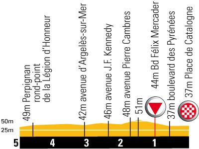 Hhenprofil Tour de France 2009 - Etappe 5, letzte 5 km