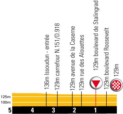 Höhenprofil Tour de France 2009 - Etappe 10, letzte 5 km