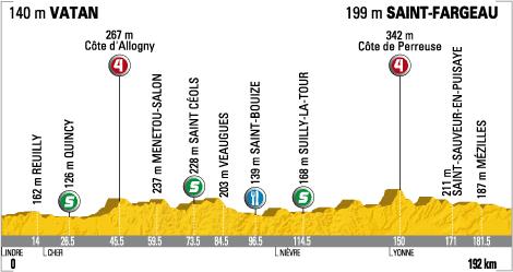 Hhenprofil Tour de France 2009 - Etappe 11