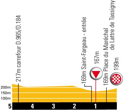 Hhenprofil Tour de France 2009 - Etappe 11, letzte 5 km