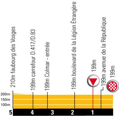 Hhenprofil Tour de France 2009 - Etappe 13, letzte 5 km