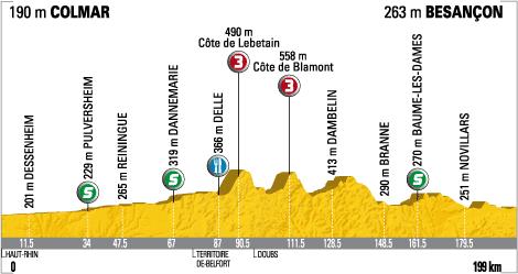 Höhenprofil Tour de France 2009 - Etappe 14