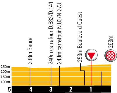 Höhenprofil Tour de France 2009 - Etappe 14, letzte 5 km