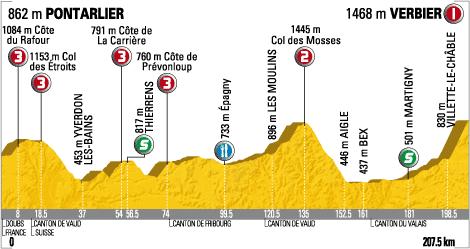 Streckenverlauf Tour de France 2009 - Etappe 15