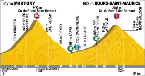 Hhenprofil Tour de France 2009 - Etappe 16