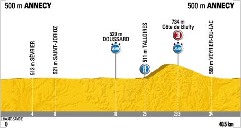 Höhenprofil Tour de France 2009 - Etappe 18
