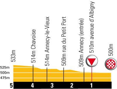Höhenprofil Tour de France 2009 - Etappe 18, letzte 5 km