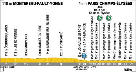 Hhenprofil Tour de France 2009 - Etappe 21