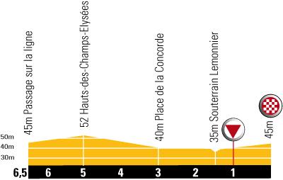 Hhenprofil Tour de France 2009 - Etappe 21, letzte 6,5 km