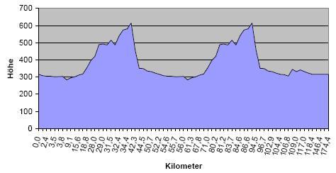 Hhenprofil sterreichische Meisterschaften 2009 - Straenrennen (Mnner)