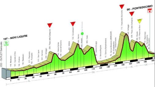 Hhenprofil Giro dell`Appennino 2009