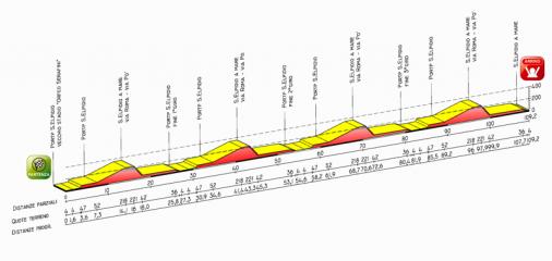 Hhenprofil Giro d`Italia Internazionale Femminile 2009 - Etappe 4