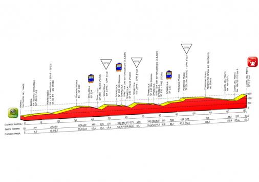 Hhenprofil Giro d`Italia Internazionale Femminile 2009 - Etappe 7