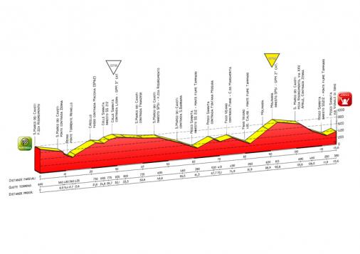 Hhenprofil Giro d`Italia Internazionale Femminile 2009 - Etappe 8