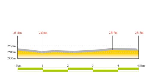 Hhenprofil Tour of Qinghai Lake 2009 - Prolog