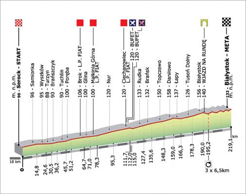 Hhenprofil Tour de Pologne 2009 - Etappe 2