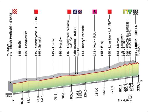 Hhenprofil Tour de Pologne 2009 - Etappe 3