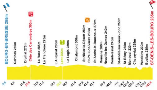 Hhenprofil Tour de l`Ain 2009 - Etappe 1