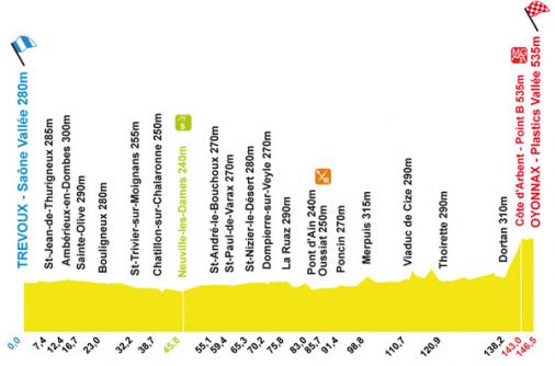 Hhenprofil Tour de l`Ain 2009 - Etappe 2