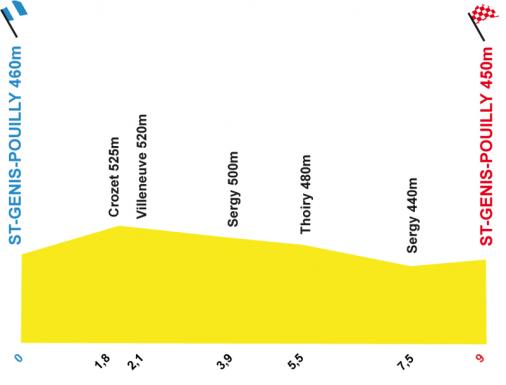 Hhenprofil Tour de l`Ain 2009 - Etappe 3b