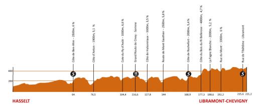 Hhenprofil Eneco Tour 2009 - Etappe 4