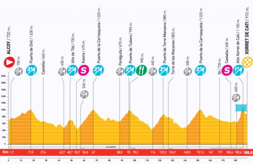 Hhenprofil Vuelta a Espaa 2009 - Etappe 9