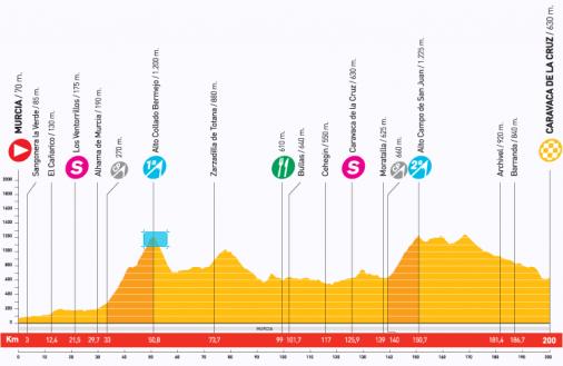 Hhenprofil Vuelta a Espaa 2009 - Etappe 11