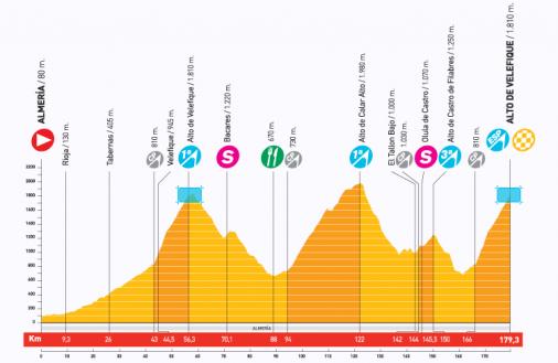 Hhenprofil Vuelta a Espaa 2009 - Etappe 12