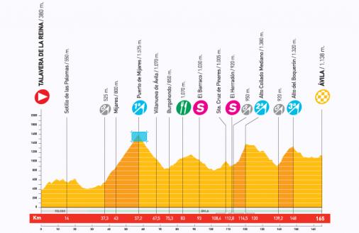 Hhenprofil Vuelta a Espaa 2009 - Etappe 18